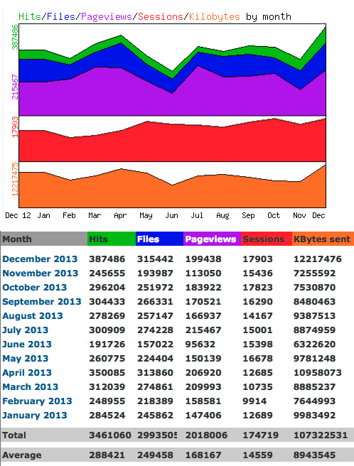 Statistik 2013 für www.hanneskater.de, der Website des Zeichners Hannes Kater