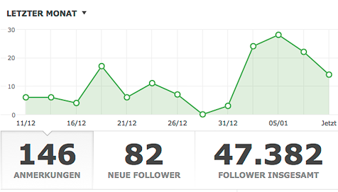 Screenshot "Letzter Monat" bei tumblr