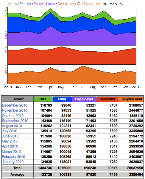 Statistik 2010 für www.hanneskater.de, der Website des Zeichners Hannes Kater