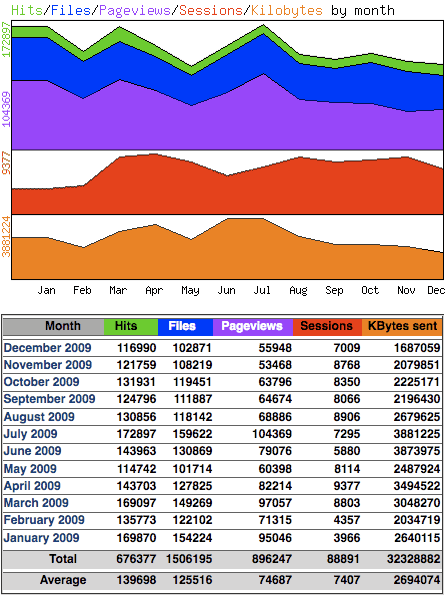 Seitenstatistik 2009 für www.hanneskater.de, der Website des Zeichners Hannes Kater