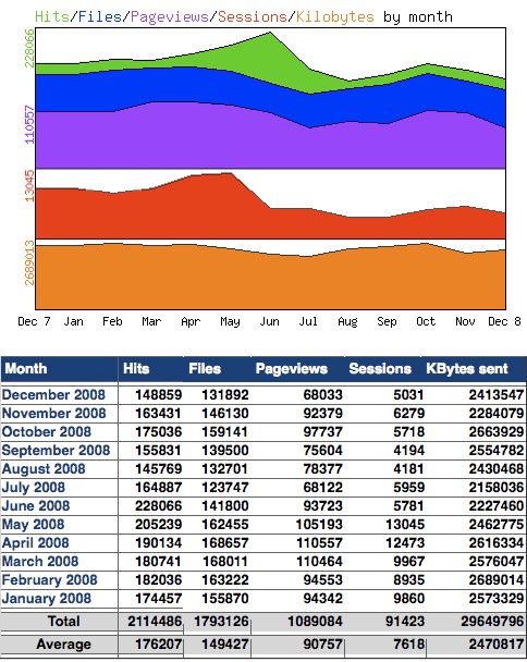 Seitenstatistik 2008 für www.hanneskater.de, der Website des Zeichners Hannes Kater