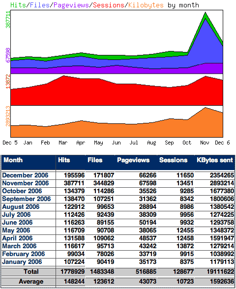 Seitenstatistik 2006