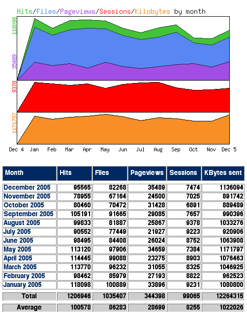 Seitenstatistik 2005 von der Website von Hannes Kater