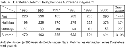 Hannes Kater: Entwicklung des Darstellers Gehirn - Tabelle Nr. 4